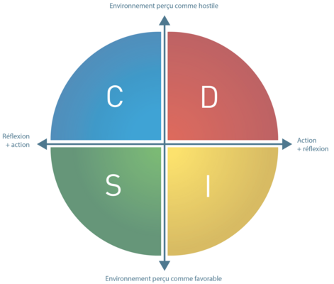 Graphique DISC - 4 cadrans